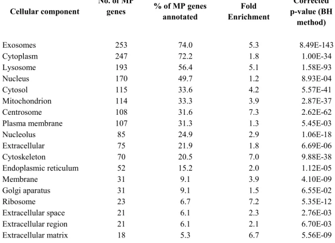 Tableau 3 : Enrichment analysis in the GO term “Cellular component” using the FunRich  database as background
