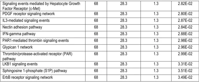 Tableau 4 :Enrichment analysis in pathways using the FunRich database as background. 
