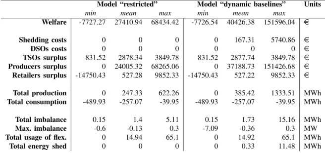 TABLE I: Comparison of the interaction models on one year.