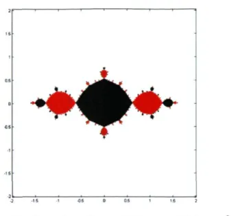 FIGURE  1.2 - Domaines de stabilité pour f(z) := z 2  — 1 
