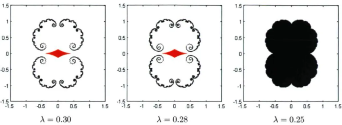 FIGURE  4.2 - Ensembles de Julia remplis pour z 2  + A, avec A G {0.30,0.28,0.25} 