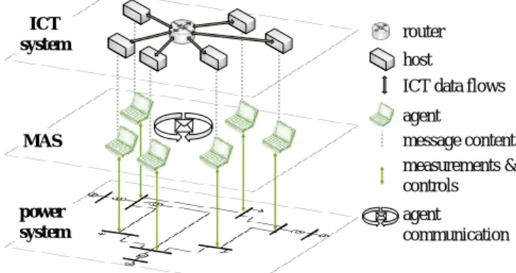 Fig. 1 visualizes the topology of the MAS interacting with the power system and the ICT system