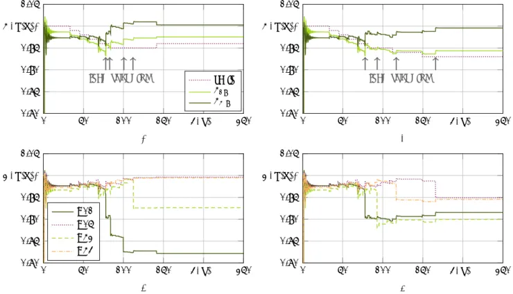 Fig. 5: Evolution of transmission (v hv ), distribution voltages (v mv ) and ratio of transformer 1041-01 as well as active power consumption of relevant loads in Scenario B.1 and B.3