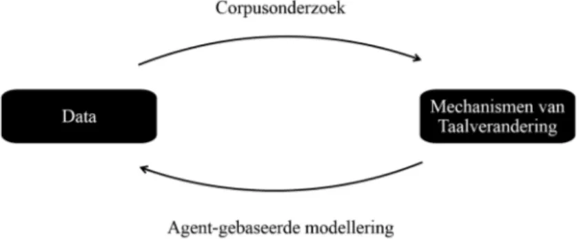 Figuur 2: corpusonderzoek en agent-gebaseerde modellering als complementaire  technieken