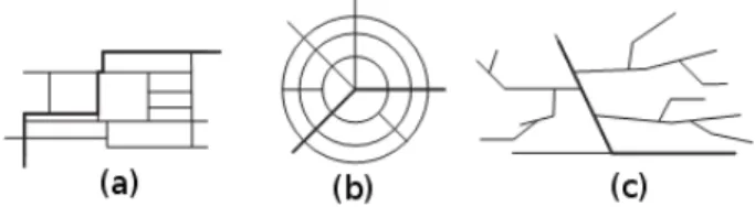 Figure 7  Exemple de patrons de villes : réseau rectangulaire en (a), réseau radial en (b) et réseau en branche en (c)
