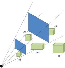 Figure 18  Par la méthode du VFC : (a) sera éliminé car il est trop près, (b) sera éliminé car il est trop à droite, (c) sera partiellement visible, (d) sera totalement visible et (e) sera éliminé car trop loin