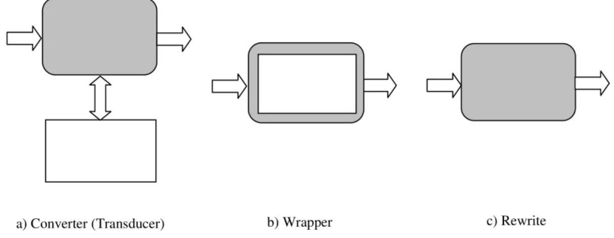 Figure 11. Three approaches to agentification 