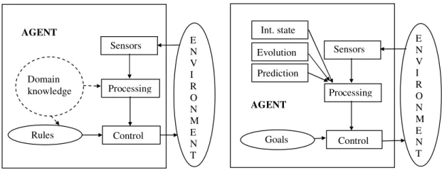Figure 2. Reactive (reflex) and deliberative agents 