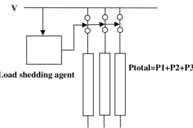 Figure 3. A simple load shedding agent  Let define a simple rule (domain knowledge): 