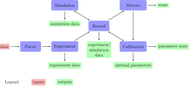Figure 3.1: Diagram of the framework’s module interactions, arrows represent data flow.