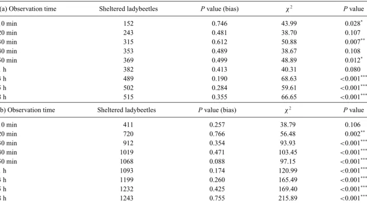 Table 1 Statistical results of the bias and goodness of fit (GOF) tests of the generalized linear model comparing the distribution of ladybeetles that used covered shelters to a binomial distribution for each observation time and at two tested population d