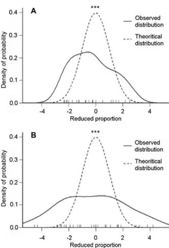 Fig. 3 Impact of shelter luminosity on the proportion of shel- shel-tering ladybeetles