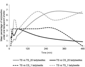 Fig. 5 Temporal evolution in the mean percentage of ladybee- ladybee-tles settled under one transparent shelter