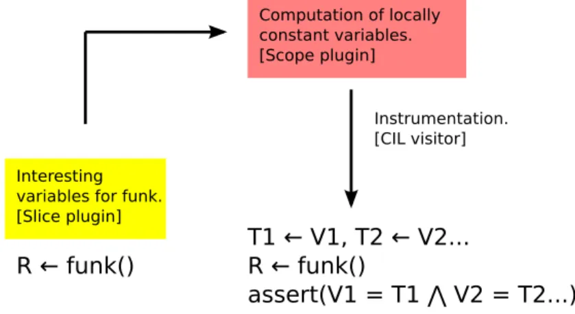 Figure 15: Process of a SIDAN instrumentation (type 2)