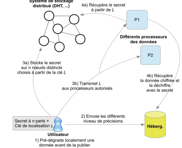 Figure 4.1: Architecture générale de notre solution.