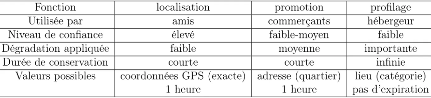 Table 5.1: Contraintes et schéma de dégradation proposé