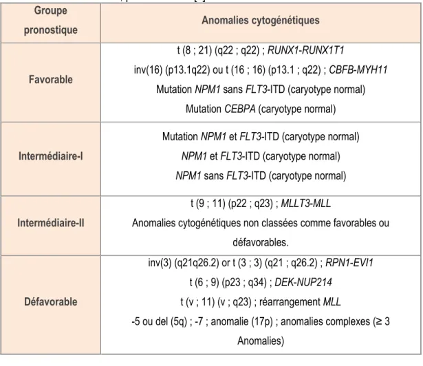 Tableau 5 : Stratification cytogénétique des LMA selon les recommandations de l’ELN. Adapté  de la revue de Döhner et al., parue en 2010 [5]