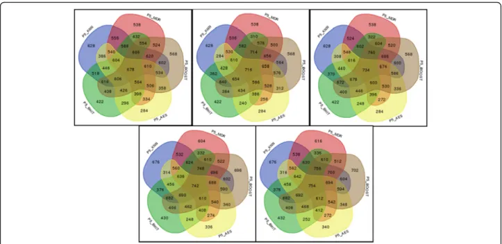 Fig. 9 Powers (in ‰ ) of 5 individual methods (KNN, MDR, BOOST, AntEpiSeeker, BHIT) and of the 26 possible combinations of aggregated methods when the number of kept significant combinations varies from 1 (top left) to 5 (bottom right)