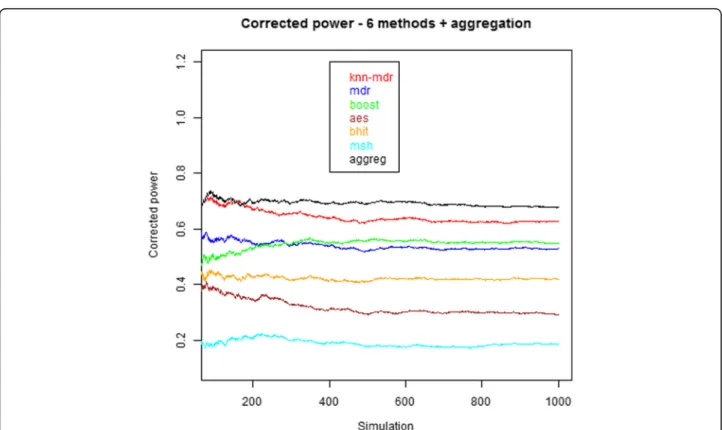 Figure 4 shows the estimations of the corrected power as a function of the number of simulations