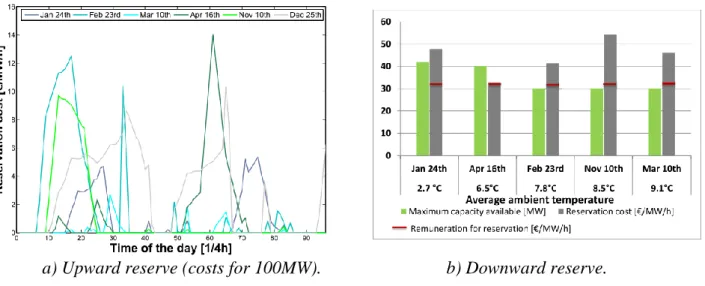 Fig. 7: Power reservation for different months of the year. 