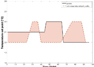 Fig.  2:  Illustration  of  the  method  to  classify  temperature  set  point  profiles