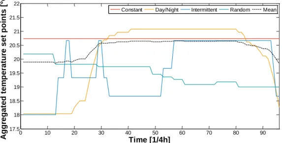 Fig. 3: Comparison of the power consumption profiles obtained with two aggregation methods to  those obtained with one model for each of the one hundred buildings