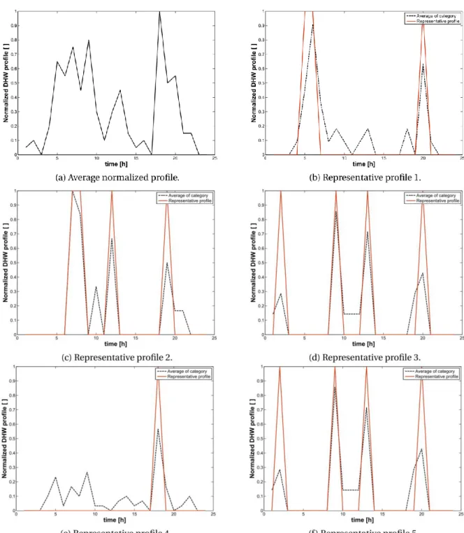 Fig. 4: Example of normalized representative DHW proﬁles obtained with the proposed method for  a set of 55 proﬁles
