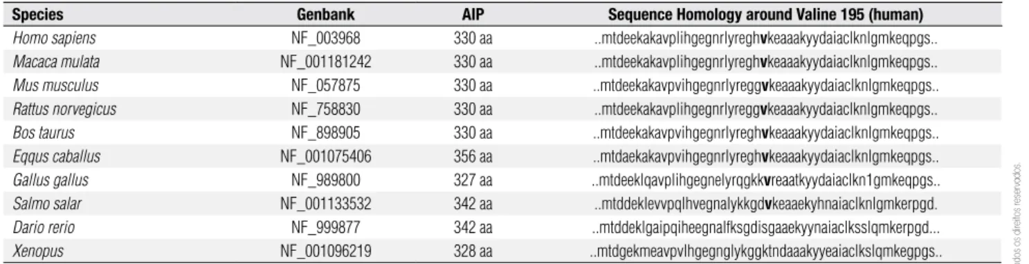 Table 2. Comparison between AIP protein sequences among species 
