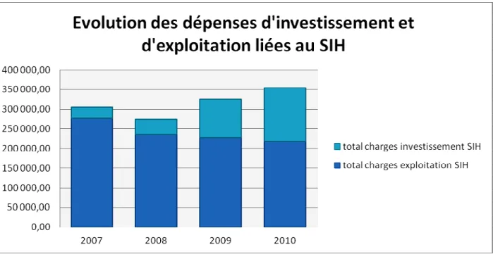 Illustration 7. Représentation de l'évolution des dépenses SIH, issue des données du rapport d’activité [7]