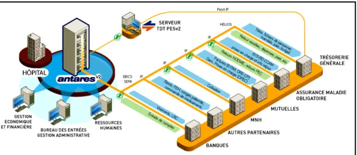 Illustration 12. Vue des principaux flux administratifs et financiers offerts par la solution d’EDI du CH [13]