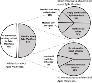 Fig. 4. The influence of the Agile Manifesto in tailored agile methods adoption.