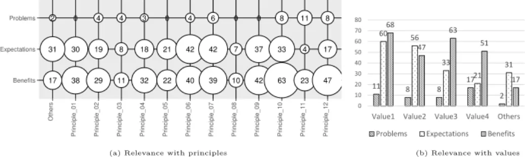 Fig. 5. Mapping of problems, expectations and benefits with Agile Manifesto.