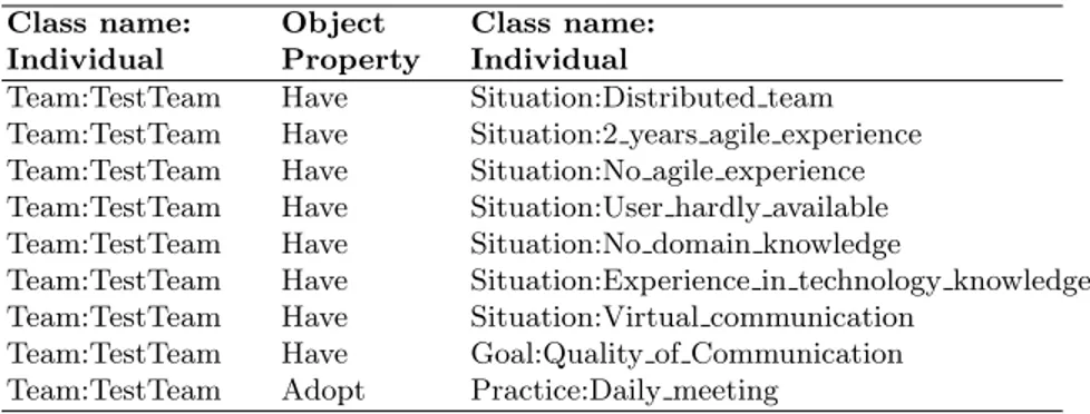 Table 3. Relationship in ontology format for Feasibility Scenario.