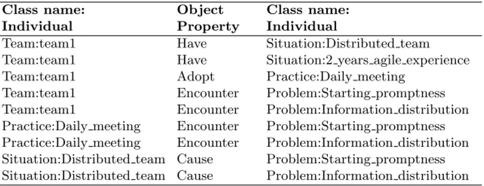 Table 1. An instance creation based on a case study.