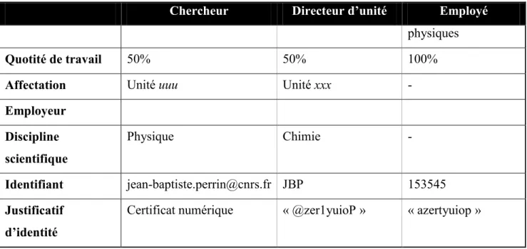 Tableau II - Exemple de services dans le contexte du CNRS 