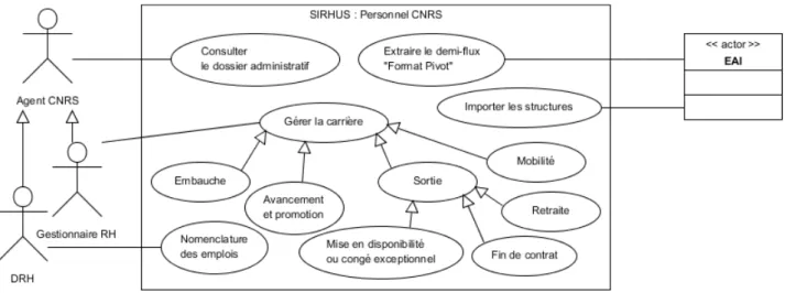 Figure 20 - Diagramme des cas d'utilisation de SIRHUS pour la gestion des identités 