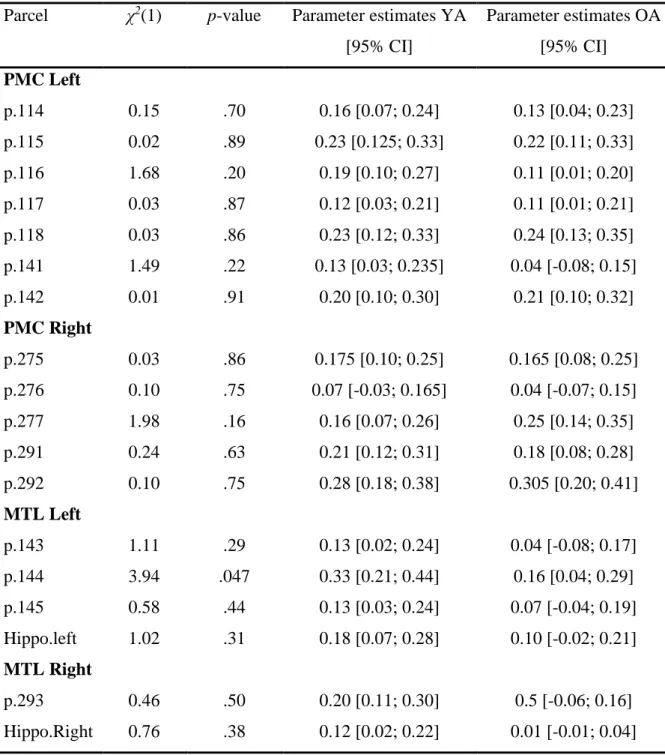 Table S1. Comparisons of reinstatement Z-scores for young and older adults for each  PMC and MTL parcel