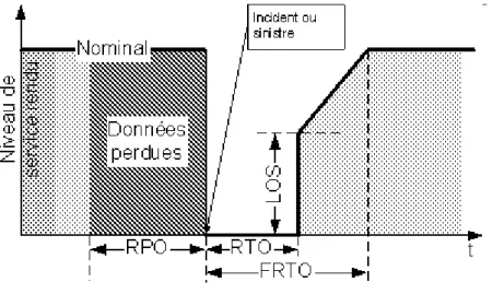 Illustration 10 : RPO et RTO 