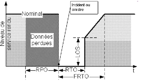 Illustration 10 : RPO et RTO 