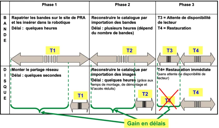 Illustration 11 : gains sur les processus de reprise 