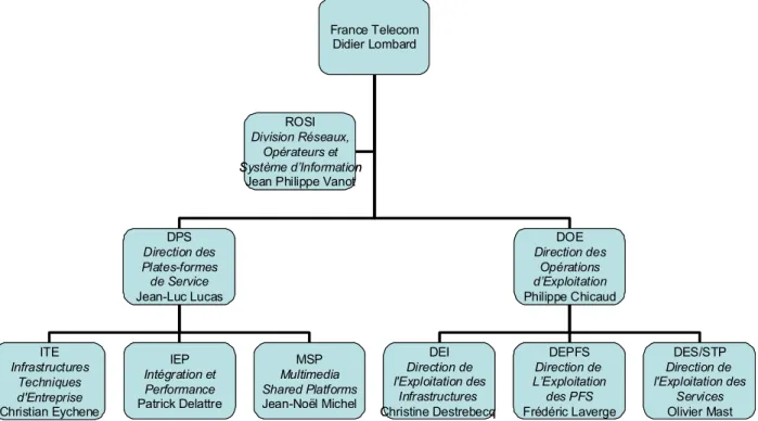 Illustration 18 : organigramme de la division ROSI 
