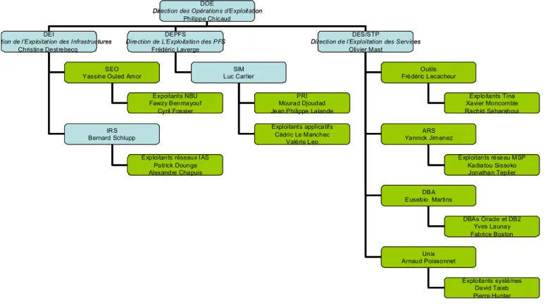 Illustration 20: organigramme de la direction DOE 