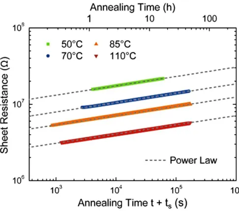 Figure  1.  Evolution  of  the  electrical  resistance  in  thin  film  GeTe  annealed  at  various  temperatures