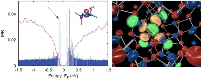 Figure  4 : (Left) Density and localization of states, as measured by the Inverse Participation  Ratio, of amorphous Ge2Sb2Te5 obtained by the melt-and-quench  approach