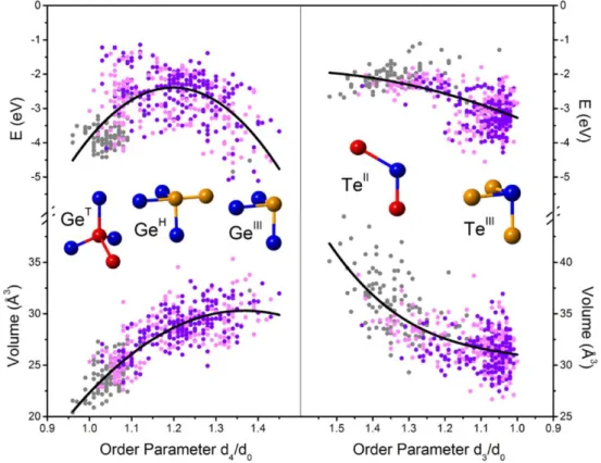 Figure  5.   Local energy and local volume for different  Ge and Te local  geometries in GeTe  model  structures  obtained  by  MQ  and  by  chemical  substitution  in  SiTe,  GeSe  and  SnTe  amorphous  structures  (corresponding  to  different  symbol  c