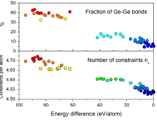 Figure  9.  Relation  between  the  fraction  of  Ge-Ge  bonds  (top),  the  number  of  mechanical  constraints  per atom (bottom) and the difference in  energy between the structure and lowest  energy  structure  found  in  Ref