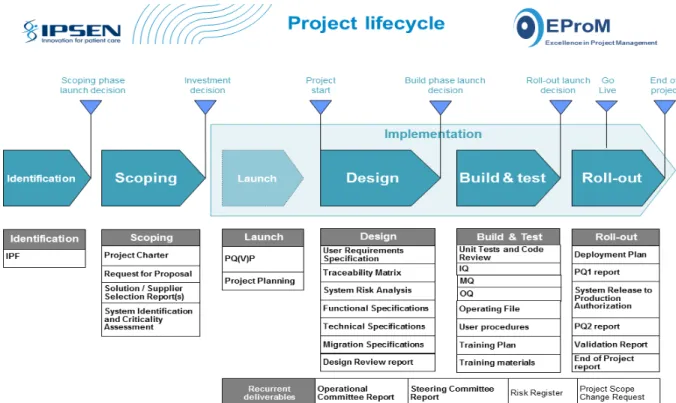 Figure 8 : Cycle de vie d’un projet EPROM avec les livrables associés [2] 