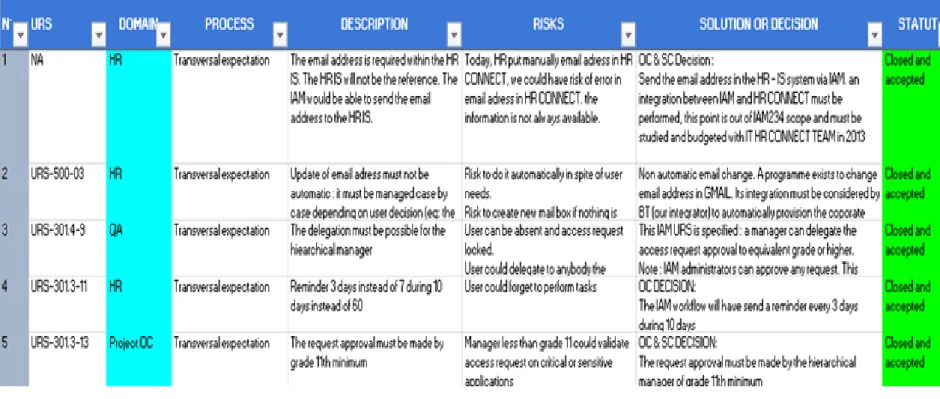 Figure 10 : Plan d’action de changement IAM 