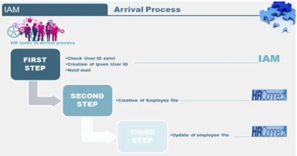 Figure 13 : Processus d’arrivée IAM  