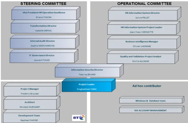 Figure 18 : Organisation du projet de gestion des identités 